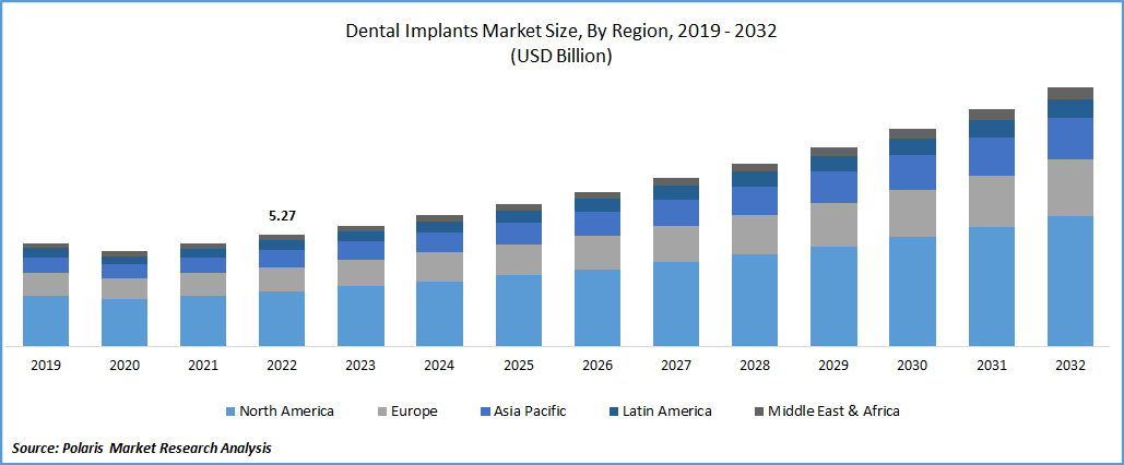 Dental Implants Market size